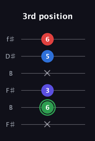 F Major Sharp 9th guitar tab — 3rd position (x 6 3 x 5 6) in Open A Tuning (EAEAC♯E) · Capo 2