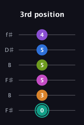 F♯ Augmented 11th Added 2nd guitar tab — 3rd position (0 3 5 5 5 4) in Open A Tuning (EAEAC♯E) · Capo 2
