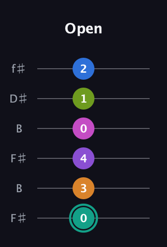 F♯ Augmented 11th Flat 13th guitar tab — Open (0 3 4 0 1 2) in Open A Tuning (EAEAC♯E) · Capo 2