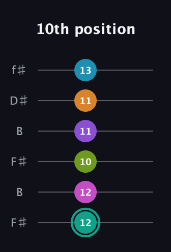 F♯ Augmented 11th Flat 9th guitar tab — 10th position (12 12 10 11 11 13) in Open A Tuning (EAEAC♯E) · Capo 2