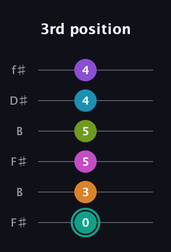 F♯ Augmented 11th Flat 9th guitar tab — 3rd position (0 3 5 5 4 4) in Open A Tuning (EAEAC♯E) · Capo 2