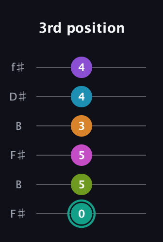 F♯ Augmented 11th Flat 9th guitar tab — 3rd position (0 5 5 3 4 4) in Open A Tuning (EAEAC♯E) · Capo 2