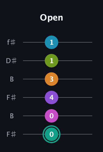 F♯ Augmented 11th Flat 9th guitar tab — Open (0 0 4 3 1 1) in Open A Tuning (EAEAC♯E) · Capo 2