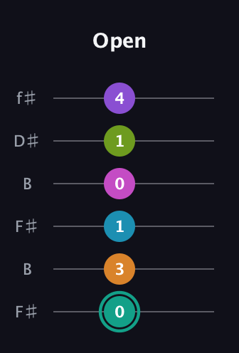 F♯ Augmented 11th Flat 9th guitar tab — Open (0 3 1 0 1 4) in Open A Tuning (EAEAC♯E) · Capo 2