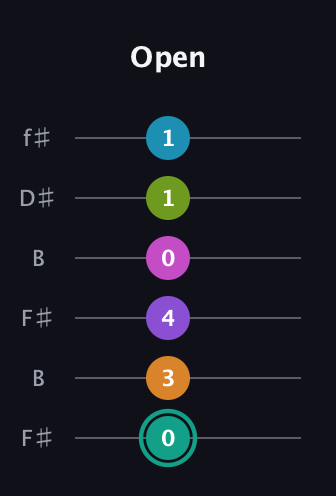 F♯ Augmented 11th Flat 9th guitar tab — Open (0 3 4 0 1 1) in Open A Tuning (EAEAC♯E) · Capo 2