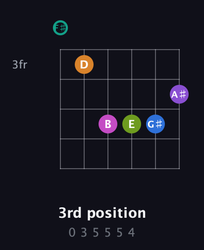 F♯ Augmented 11th Sharp 13th guitar chord — 3rd position (0 3 5 5 5 4) fretboard diagram in Open A Tuning (EAEAC♯E) · Capo 2