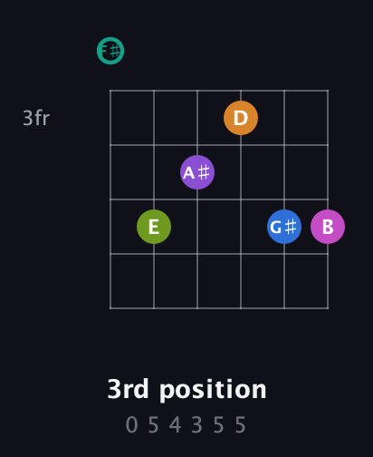 F♯ Augmented 11th Sharp 13th guitar chord — 3rd position (0 5 4 3 5 5) fretboard diagram in Open A Tuning (EAEAC♯E) · Capo 2