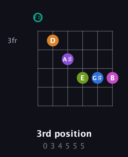 F♯ Augmented 11th Sharp 13th guitar chord — 3rd position (0 3 4 5 5 5) fretboard diagram in Open A Tuning (EAEAC♯E) · Capo 2