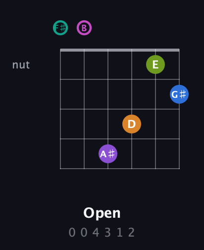 F♯ Augmented 11th Sharp 13th guitar chord — Open (0 0 4 3 1 2) fretboard diagram in Open A Tuning (EAEAC♯E) · Capo 2
