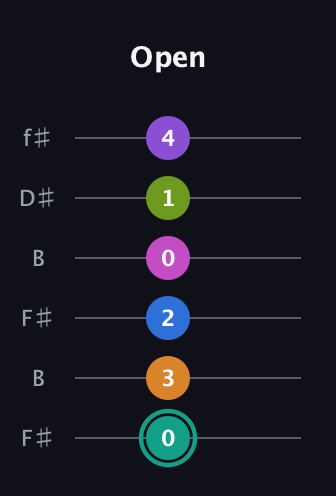 F♯ Augmented 11th Sharp 13th guitar tab — Open (0 3 2 0 1 4) in Open A Tuning (EAEAC♯E) · Capo 2