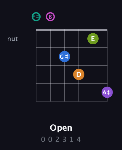 F♯ Augmented 11th Sharp 13th guitar chord — Open (0 0 2 3 1 4) fretboard diagram in Open A Tuning (EAEAC♯E) · Capo 2
