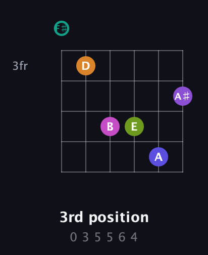 F♯ Augmented 11th Sharp 9th guitar chord — 3rd position (0 3 5 5 6 4) fretboard diagram in Open A Tuning (EAEAC♯E) · Capo 2