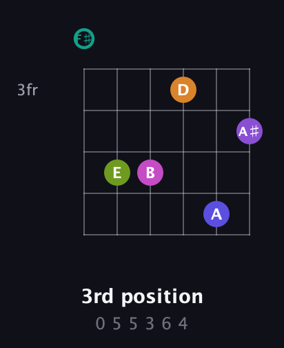 F♯ Augmented 11th Sharp 9th guitar chord — 3rd position (0 5 5 3 6 4) fretboard diagram in Open A Tuning (EAEAC♯E) · Capo 2
