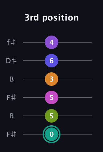 F♯ Augmented 11th Sharp 9th guitar tab — 3rd position (0 5 5 3 6 4) in Open A Tuning (EAEAC♯E) · Capo 2