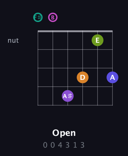 F♯ Augmented 11th Sharp 9th guitar chord — Open (0 0 4 3 1 3) fretboard diagram in Open A Tuning (EAEAC♯E) · Capo 2