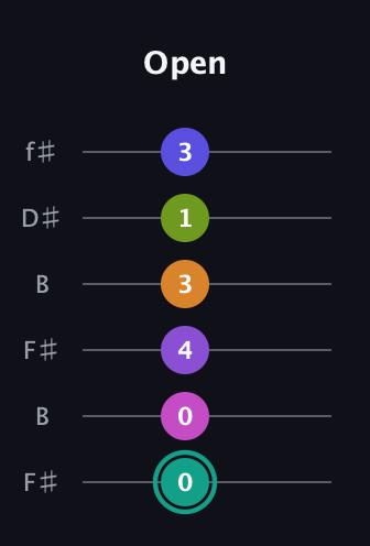 F♯ Augmented 11th Sharp 9th guitar tab — Open (0 0 4 3 1 3) in Open A Tuning (EAEAC♯E) · Capo 2