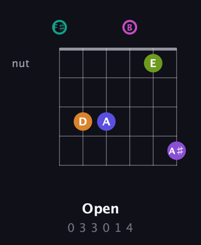 F♯ Augmented 11th Sharp 9th guitar chord — Open (0 3 3 0 1 4) fretboard diagram in Open A Tuning (EAEAC♯E) · Capo 2