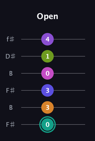 F♯ Augmented 11th Sharp 9th guitar tab — Open (0 3 3 0 1 4) in Open A Tuning (EAEAC♯E) · Capo 2