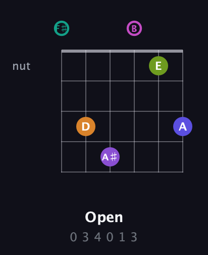 F♯ Augmented 11th Sharp 9th guitar chord — Open (0 3 4 0 1 3) fretboard diagram in Open A Tuning (EAEAC♯E) · Capo 2
