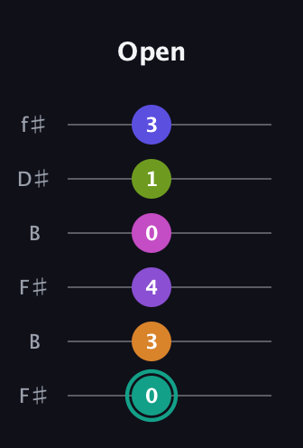 F♯ Augmented 11th Sharp 9th guitar tab — Open (0 3 4 0 1 3) in Open A Tuning (EAEAC♯E) · Capo 2