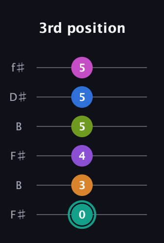 F♯ Augmented 11th guitar tab — 3rd position (0 3 4 5 5 5) in Open A Tuning (EAEAC♯E) · Capo 2