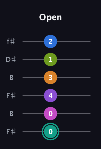 F♯ Augmented 11th guitar tab — Open (0 0 4 3 1 2) in Open A Tuning (EAEAC♯E) · Capo 2