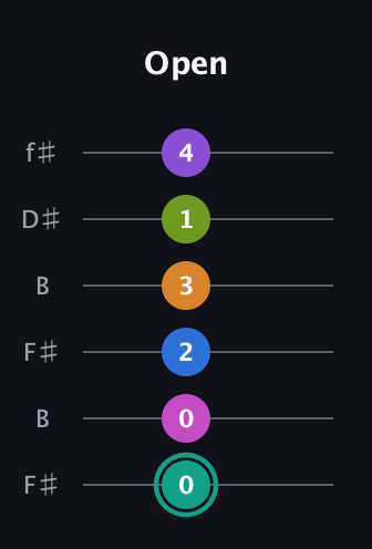 F♯ Augmented 11th guitar tab — Open (0 0 2 3 1 4) in Open A Tuning (EAEAC♯E) · Capo 2