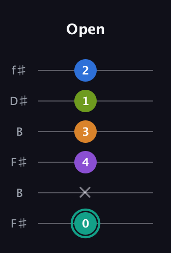 F♯ Augmented 7th Added 2nd guitar tab — Open (0 x 4 3 1 2) in Open A Tuning (EAEAC♯E) · Capo 2