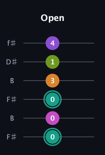 F♯ Augmented 7th Added 4th guitar tab — Open (0 0 0 3 1 4) in Open A Tuning (EAEAC♯E) · Capo 2