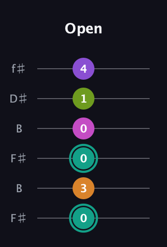 F♯ Augmented 7th Added 4th guitar tab — Open (0 3 0 0 1 4) in Open A Tuning (EAEAC♯E) · Capo 2