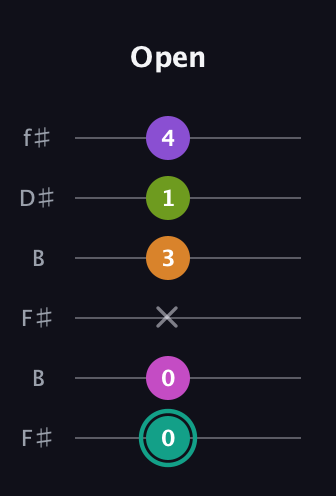 F♯ Augmented 7th Added 4th guitar tab — Open (0 0 x 3 1 4) in Open A Tuning (EAEAC♯E) · Capo 2