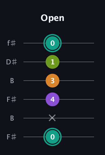 F♯ Augmented 7th Flat 13th guitar tab — Open (0 x 4 3 1 0) in Open A Tuning (EAEAC♯E) · Capo 2