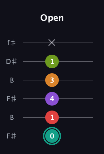 F♯ Augmented 7th Flat 5th guitar tab — Open (0 1 4 3 1 x) in Open A Tuning (EAEAC♯E) · Capo 2