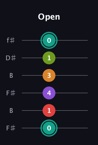 F♯ Augmented 7th Flat 5th guitar tab — Open (0 1 4 3 1 0) in Open A Tuning (EAEAC♯E) · Capo 2