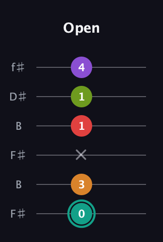 F♯ Augmented 7th Flat 5th guitar tab — Open (0 3 x 1 1 4) in Open A Tuning (EAEAC♯E) · Capo 2
