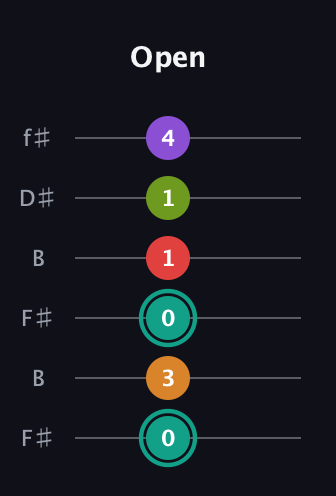 F♯ Augmented 7th Flat 5th guitar tab — Open (0 3 0 1 1 4) in Open A Tuning (EAEAC♯E) · Capo 2