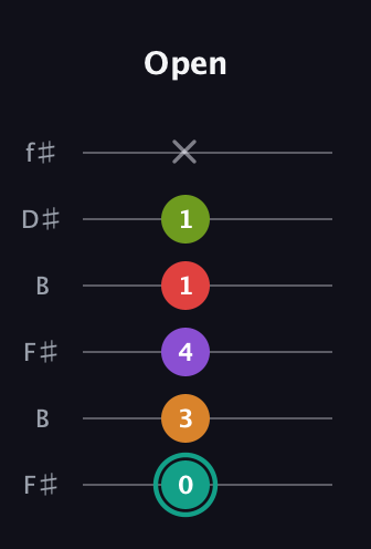 F♯ Augmented 7th Flat 5th guitar tab — Open (0 3 4 1 1 x) in Open A Tuning (EAEAC♯E) · Capo 2