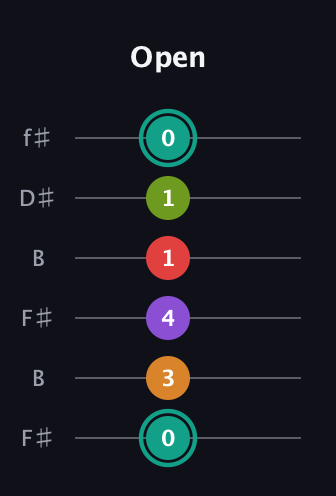F♯ Augmented 7th Flat 5th guitar tab — Open (0 3 4 1 1 0) in Open A Tuning (EAEAC♯E) · Capo 2