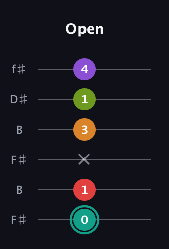 F♯ Augmented 7th Flat 5th guitar tab — Open (0 1 x 3 1 4) in Open A Tuning (EAEAC♯E) · Capo 2