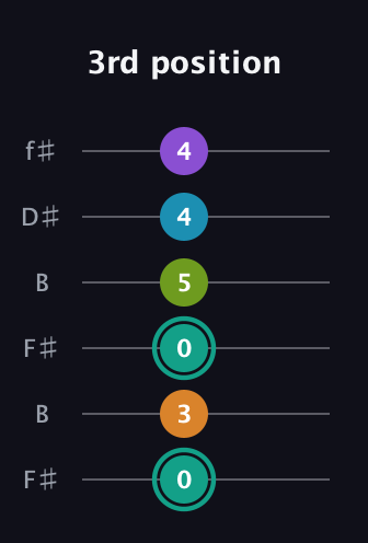 F♯ Augmented 7th Flat 9th guitar tab — 3rd position (0 3 0 5 4 4) in Open A Tuning (EAEAC♯E) · Capo 2
