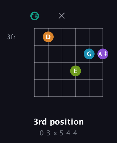 F♯ Augmented 7th Flat 9th guitar chord — 3rd position (0 3 x 5 4 4) fretboard diagram in Open A Tuning (EAEAC♯E) · Capo 2