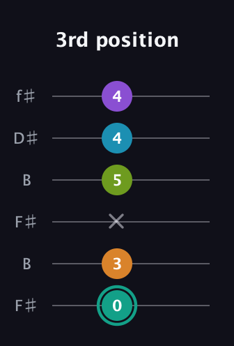 F♯ Augmented 7th Flat 9th guitar tab — 3rd position (0 3 x 5 4 4) in Open A Tuning (EAEAC♯E) · Capo 2