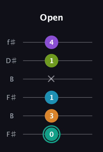F♯ Augmented 7th Flat 9th guitar tab — Open (0 3 1 x 1 4) in Open A Tuning (EAEAC♯E) · Capo 2
