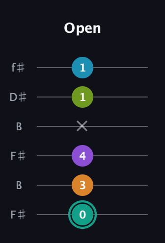 F♯ Augmented 7th Flat 9th guitar tab — Open (0 3 4 x 1 1) in Open A Tuning (EAEAC♯E) · Capo 2