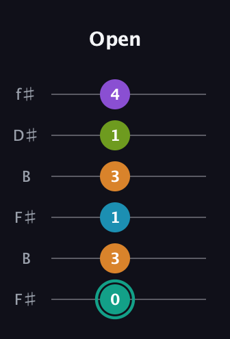 F♯ Augmented 7th Flat 9th guitar tab — Open (0 3 1 3 1 4) in Open A Tuning (EAEAC♯E) · Capo 2