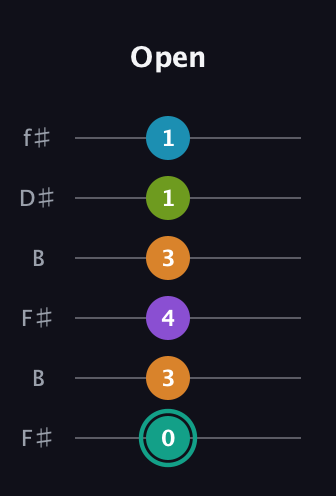 F♯ Augmented 7th Flat 9th guitar tab — Open (0 3 4 3 1 1) in Open A Tuning (EAEAC♯E) · Capo 2