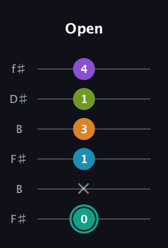 F♯ Augmented 7th Flat 9th guitar tab — Open (0 x 1 3 1 4) in Open A Tuning (EAEAC♯E) · Capo 2