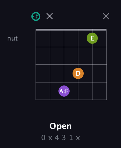 F♯ Augmented 7th Sharp 13th guitar chord — Open (0 x 4 3 1 x) fretboard diagram in Open A Tuning (EAEAC♯E) · Capo 2