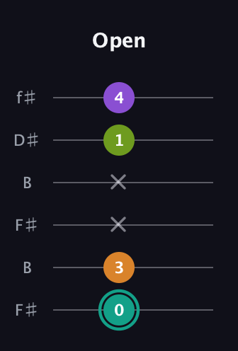F♯ Augmented 7th Sharp 13th guitar tab — Open (0 3 x x 1 4) in Open A Tuning (EAEAC♯E) · Capo 2