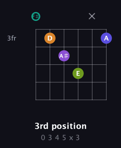 F♯ Augmented 7th Sharp 9th guitar chord — 3rd position (0 3 4 5 x 3) fretboard diagram in Open A Tuning (EAEAC♯E) · Capo 2